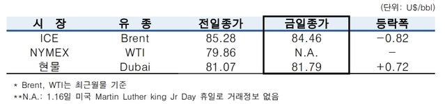 ▲ ⓒ한국석유공사