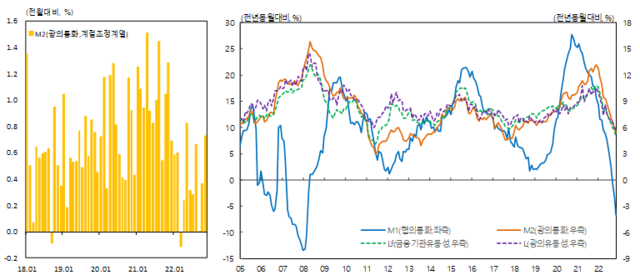 ▲ 11월 통화 및 유동성 현황. 광의통화(M2) 평균잔액은 3785조3000억원을 기록했다. ⓒ한국은행