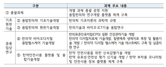 ▲ 한의 디지털융합기술 개발사업 주요내용. ⓒ보건복지부