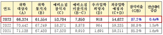 ▲ 서울시 초등학생 예비소집 결과.ⓒ서울시교육청
