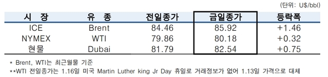 ▲ ⓒ한국석유공사