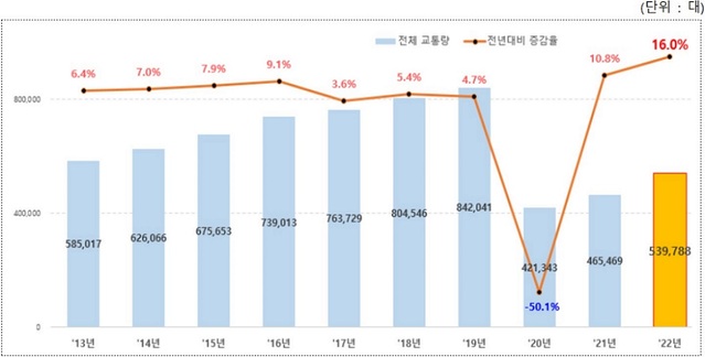 ▲ 연간 항공교통량.ⓒ국토부