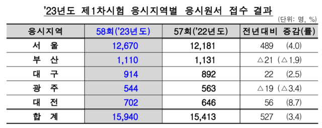 ▲ ⓒ금융감독원