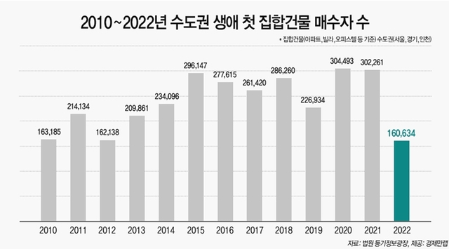 ▲ 2010~2022년 수도권 생애 첫 집합건물 매수자 수. ⓒ경제만랩