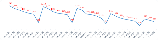 ▲ 월간발생현황.ⓒ대전시