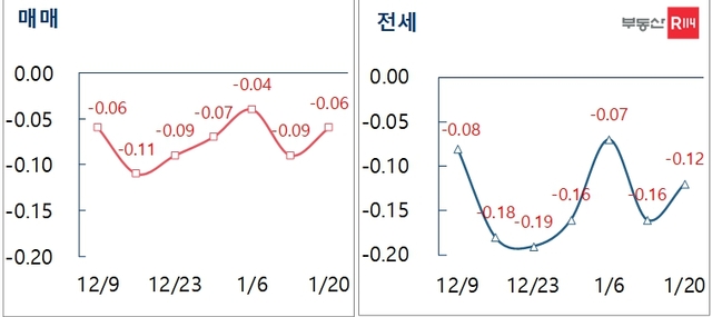 ▲ 서울 매매·전세 주간가격 변동률. ⓒ부동산R114