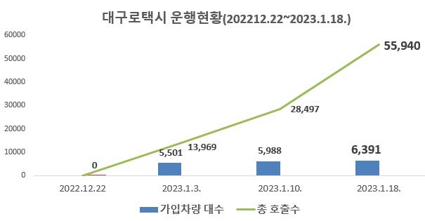 ▲ 대구시가 출시·운영 중인  ‘대구로택시’ 가입 수가 점차 증가하고 있다.ⓒ대구시