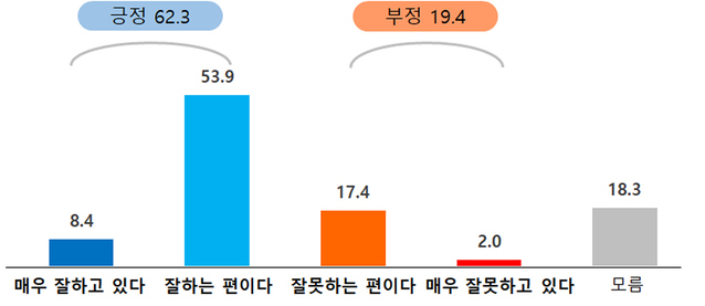 ▲ 대구시가 2023년 계묘년 설을 맞아 실시한 대구시정에 대한 시민 인식도 조사에서 민선 8기 시정운영 전반에 대해 시민 62.3%가 긍정적으로 평가했다.ⓒ대구시