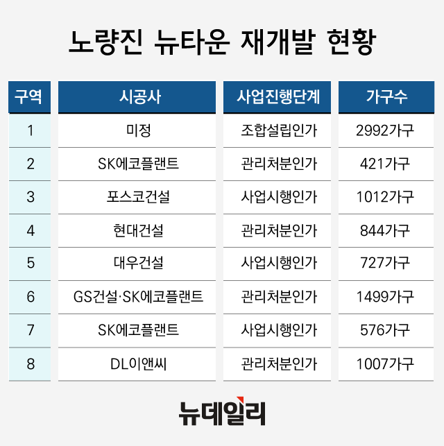 ▲ 노량진1구역 전경. = 박정환 기자