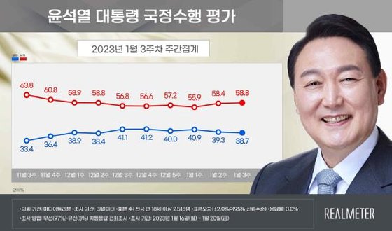 ▲ 윤석열 대통령 국정수행 지지도 평가 집계. ⓒ리얼미터