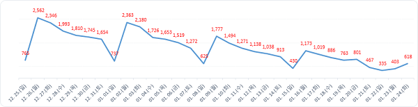 ▲ 월간발생현황.ⓒ대전시