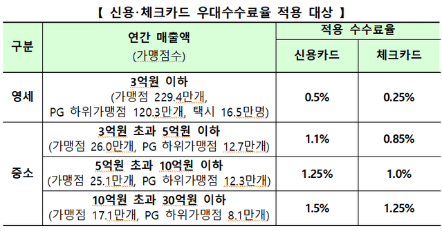 ▲ 올해 상반기 신용･체크카드 우대수수료율 적용 대상.ⓒ금융감독원