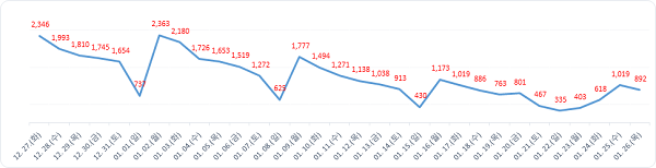 ▲ 월간발생현황.ⓒ대전시