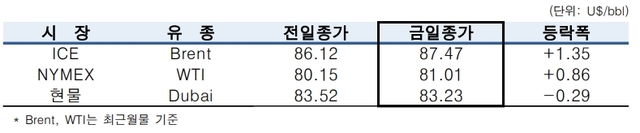 ▲ ⓒ한국석유공사