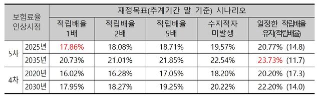 ▲ 재정목표 달성을 위한 필요보험료율. ⓒ보건복지부