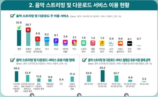 ▲ 022년 국내 음악 스트리밍·다운로드 서비스 이용률 ⓒ한국콘텐츠진흥원