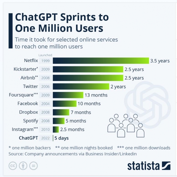 ▲ 온라인 서비스별 이용자 100만명 달성에 걸린 기간. ⓒStatista
