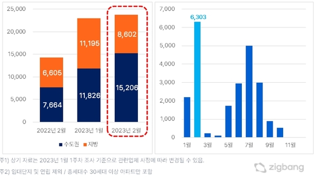 ▲ 권역별 입주물량 비교(왼쪽) 및 서울 월별 입주물량 추이. ⓒ직방