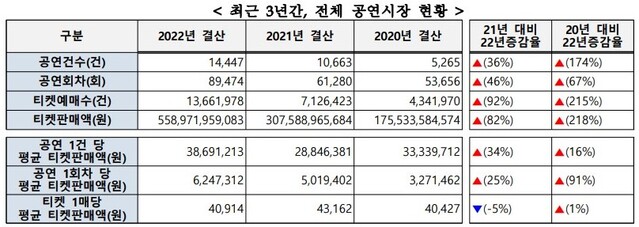 ▲ 최근 3년간 전체 공연시장 현황.ⓒ예술경영지원센터