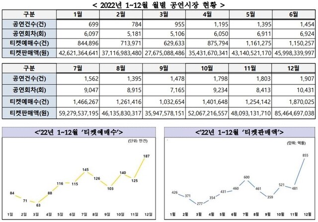 ▲ 2022년 1~12월 월별 공연시장 현황.ⓒ예술경영지원센터