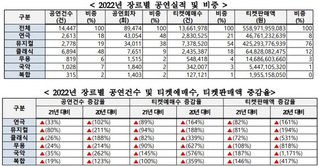 ▲ 2022년 '장르별 공연실적 및 비중'·'장르별 공연건수 및 티켓예매수, 티켓판매액 증감율'.ⓒ예술경영지원센터
