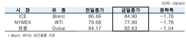▲ ⓒ한국석유공사