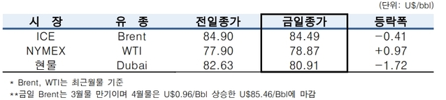 ▲ ⓒ한국석유공사