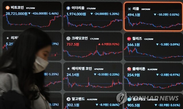 ▲ 31일 국내 가상화폐 시장에서 비트코인 가격이 2천800만 원대로 떨어졌다. 사진은 이날 서울 서초구 빗썸 고객센터에 가상화폐 시세 현황 모습. ⓒ연합뉴스