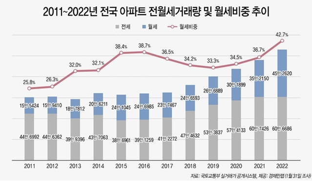 ▲ 2011~2022년 전국 아파트 전월세거래량 및 월세비중 추이. ⓒ경제만랩