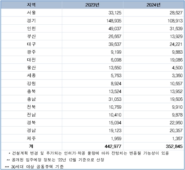 ▲ 지역별 공동주택 입주예정물량 전망치. 단위=호. ⓒ한국부동산원