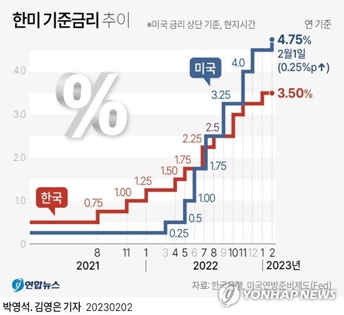 ▲ 한미 기준금리 추이ⓒ연합뉴스