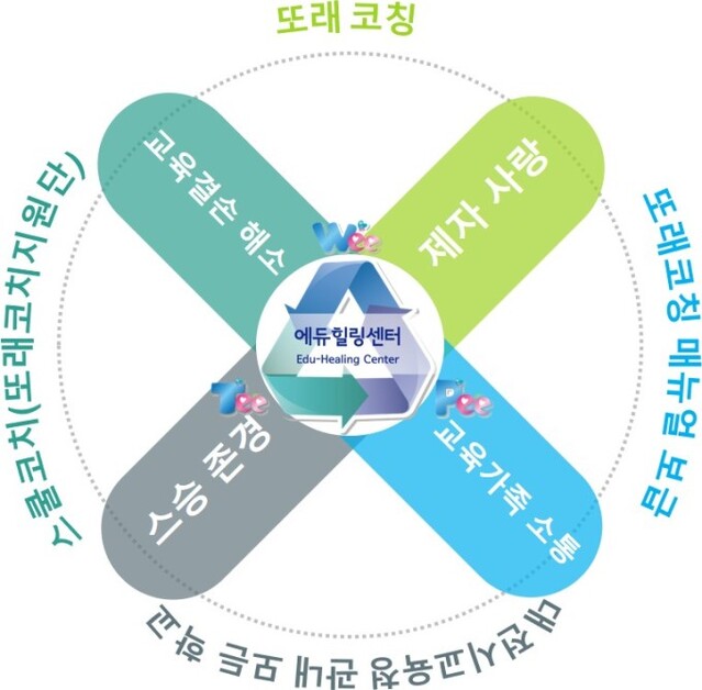 ▲ 대전교육청 교육 힐링센터가 307개교를 대상으로 ‘또래 코칭 동아리’를 운영한다.ⓒ대전교육청