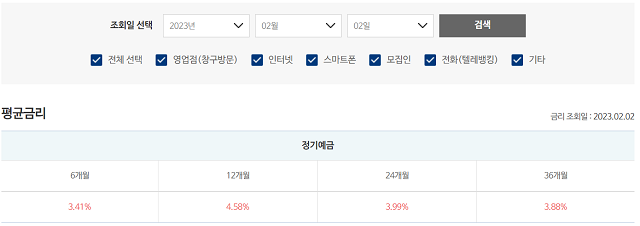 ▲ 저축은행의 정기예금 평균 금리.ⓒ저축은행중앙회