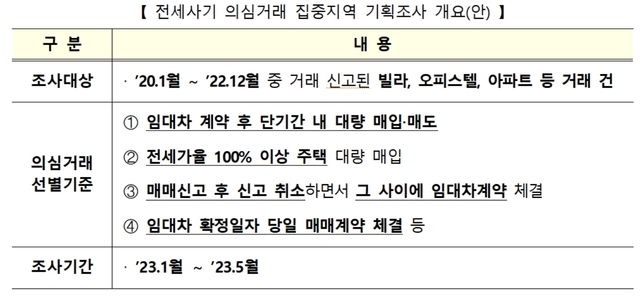▲ 전세사기 의심거래 집중지역 기획조사 개요. ⓒ국토교통부