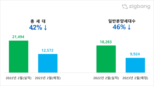 ▲ 전년동월 대비 2023년 2월 전국 아파트 분양예정물량. ⓒ직방