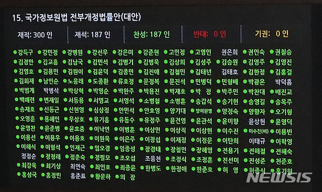 ▲ 2020년 12월13일 오후 국회에서 열린 본회의에서 국가정보원법 전부개정법률안이 재석 187인, 찬성 187인으로 통과되고 있다. ⓒ뉴시스