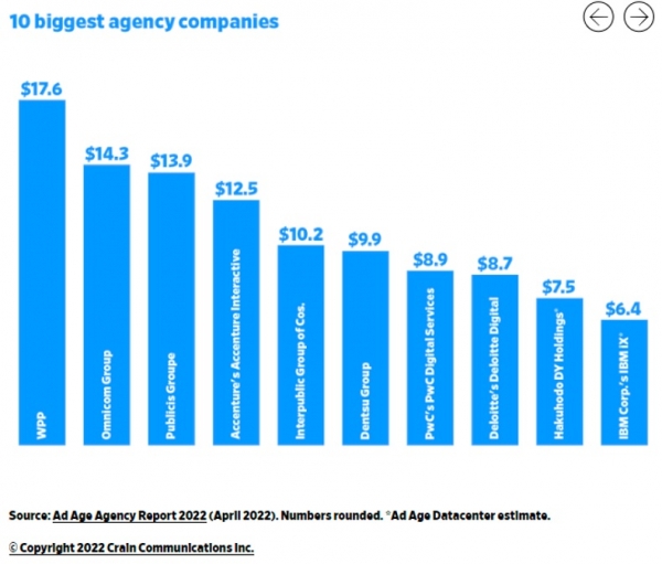 ▲ 2021년 기준 글로벌 톱10 광고 회사. ⓒAd Age Datacenter