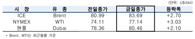 ▲ ⓒ한국석유공사