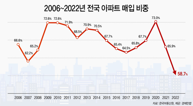 ▲ 2006~2022년 전국 아파트 매입비중. ⓒ경제만랩