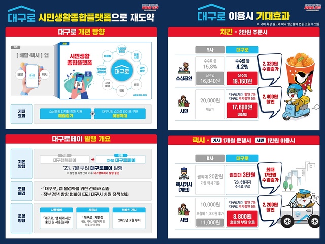 ▲ 대구시는 대형 민간 플랫폼사의 독과점에 맞서 중소상인들의 수수료 부담을 완화하고, 시민들의 사용자 편의성을 개선하기 위해 배달, 택시 호출 서비스를 제공하고 있는 ‘대구로’ 앱을 전통시장, 문화 체육 시설 및 공연 등으로 서비스 분야를 확대해 시민생활종합플랫폼으로 확대 개편하기로 했다.ⓒ대구시