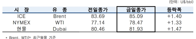 ▲ ⓒ한국석유공사