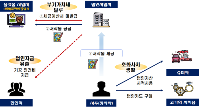 ▲ 웹툰 연재를 면세 신고하여 탈루한 소득으로 고가 사치품을 구매하고 가족에게 가공 인건비를 지급한 웹툰 작가 ⓒ국세청