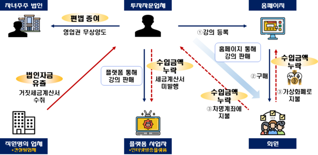 ▲ 동영상 강의료를 가상화폐, 차명계좌로 받아 신고 누락하고, 자녀 법인에 유튜브 채널을 무상 이전한 유명 주식 유튜버 ⓒ국세청