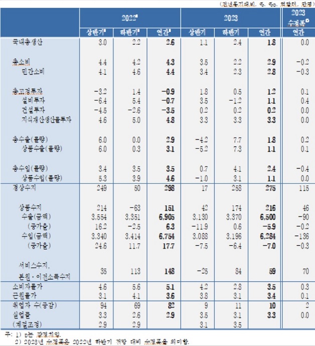 ▲ 2023 경제전망 수정.ⓒKDI