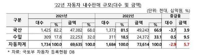 ▲ ⓒ한국자동차산업협회