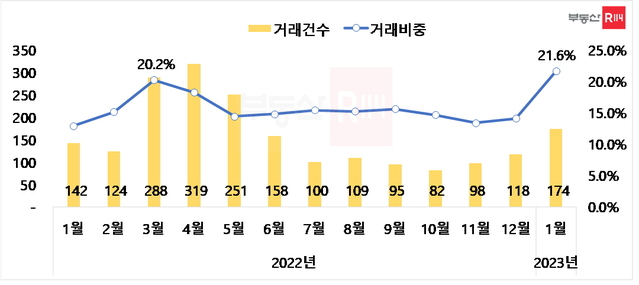 ▲ 준공 30년 초과 서울아파트 매매거래 월간 추이. ⓒ부동산R114