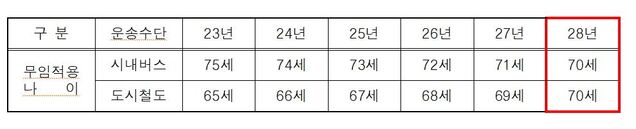 ▲ 버스의 경우, 75세 이상 어르신부터 우선 적용 후 연령을 해마다 1세씩 내리는 반면, 도시철도는 올해까지 65세 이상 무임 지원 제도를 유지하되 내년부터 매년 1세씩 적용 연령을 올려 2028년부터는 통일된 70세 이상 버스와 도시철도의 무임교통 통합 서비스를 실현한다.ⓒ대구시