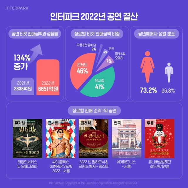 ▲ 2022 인터파크 장르별 판매순위 1위 공연.ⓒ인터파크