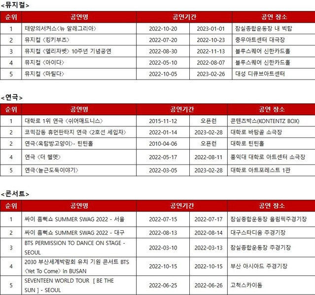 ▲ 2022 인터파크 장르별 판매순위 TOP5 표.ⓒ인터파크