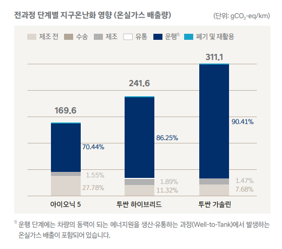 ▲ ⓒ현대차 2022 지속가능성 보고서 캡처